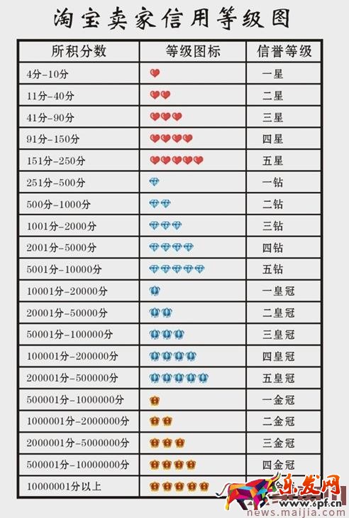 2017最新淘寶信譽(yù)等級表圖 2017最新淘寶信譽(yù)等級表圖