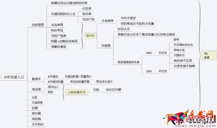 免費流量怎么來？學會做競品分析