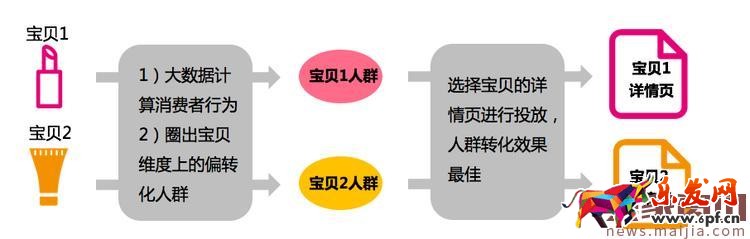 鉆展智能定向-寶貝相關問題匯總詳解 鉆展智能定向-寶貝相關問題匯總詳解