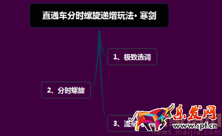 直通車分時螺旋遞加玩法[系列分享]