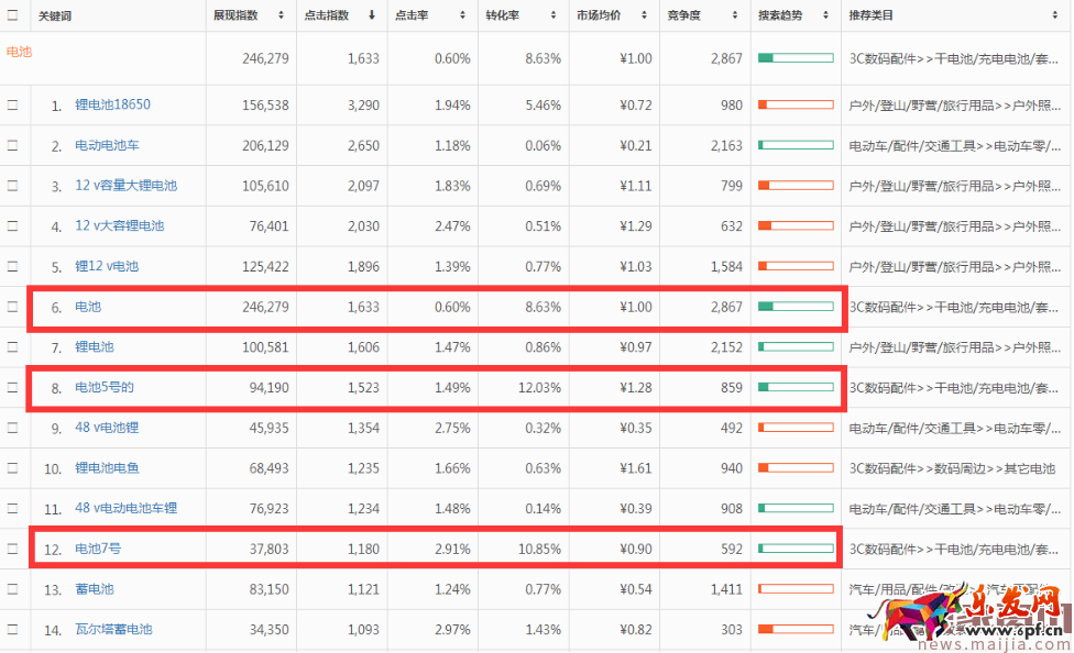 直通車分時螺旋遞加玩法[系列分享]