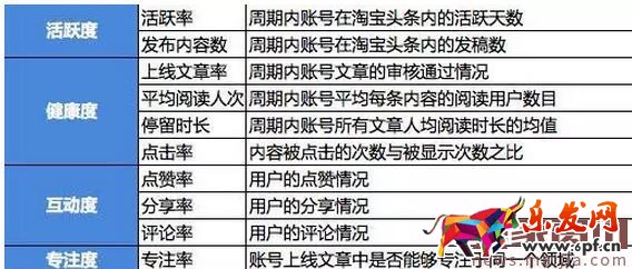 淘寶頭條賬號動態考評機制介紹