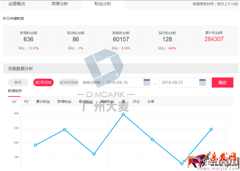 女鞋店鋪無線運營如何玩得666