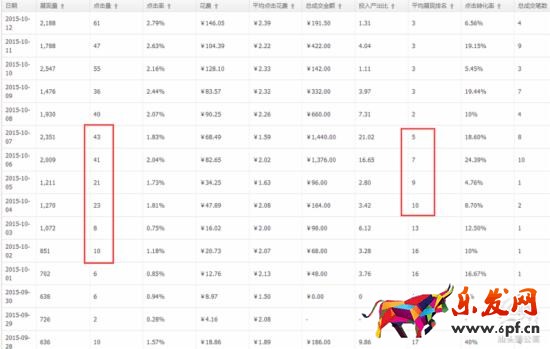 老司機的直通車優化技巧 老司機的直通車優化技巧