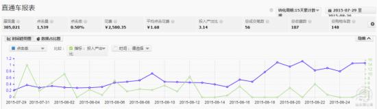 小類目直通車優化思路