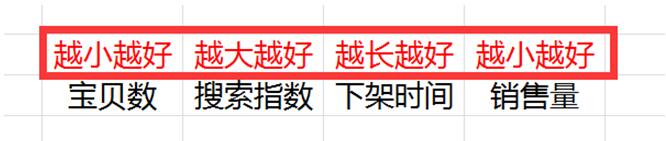2017淘寶標(biāo)題優(yōu)化技巧：高權(quán)重標(biāo)題如何組合