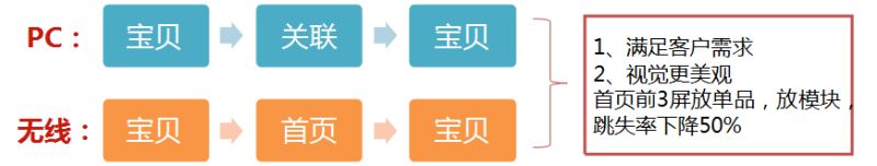 手機淘寶店鋪首頁怎么排版布局 手機淘寶店鋪首頁怎么排版布局