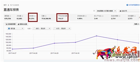 最新開車絕招:點擊率到10%,ppc降到2毛