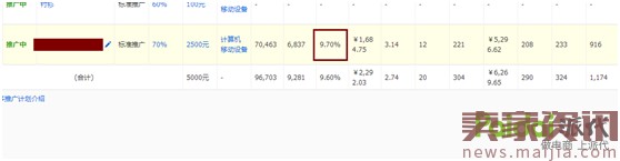 最新開車絕招:點擊率到10%,ppc降到2毛