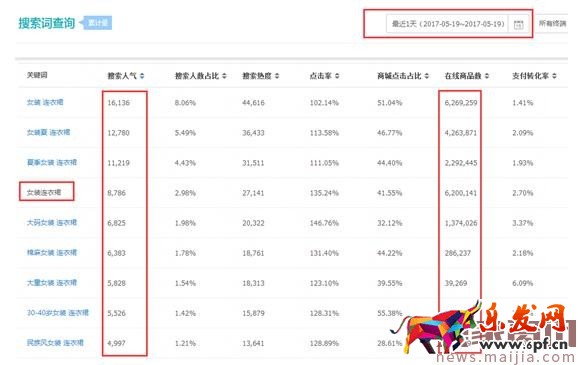 紅海中的藍海，女裝類目這樣做，產(chǎn)品競爭直降100倍！