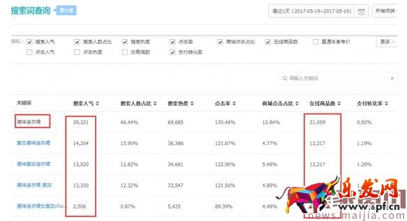 紅海中的藍海，女裝類目這樣做，產(chǎn)品競爭直降100倍！