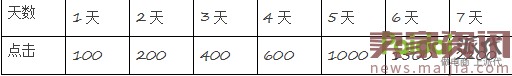 最新直通車玩法，新店新爆款10天突破3萬