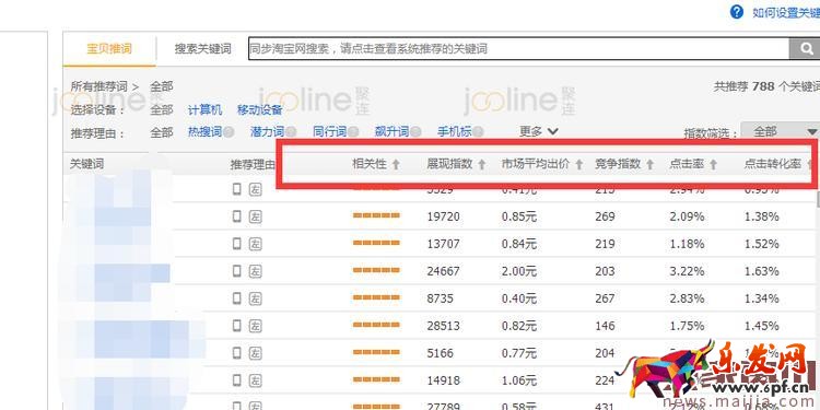 如何提升roi之降低ppc? 如何提升roi之降低ppc?