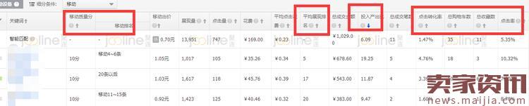 如何提升roi之降低ppc? 如何提升roi之降低ppc?