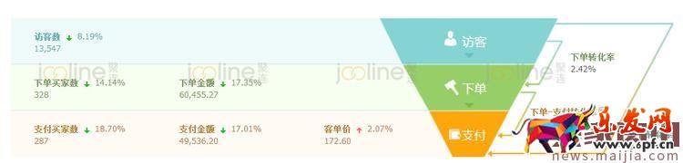 如何提升roi之降低ppc? 如何提升roi之降低ppc?