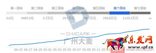 高客單女裝店通過優化這三大渠道，讓營業額爆增