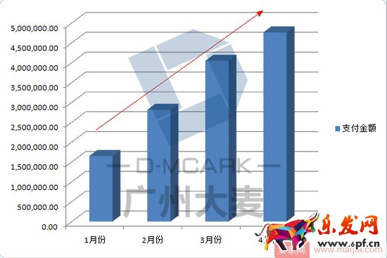 高客單女裝店通過優化這三大渠道，讓營業額爆增
