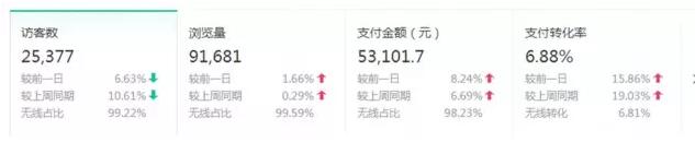 店鋪一個月從零到第三層級