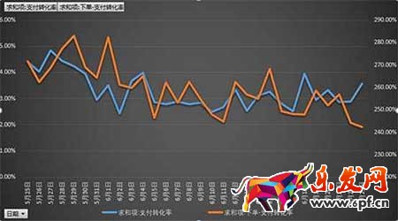 從零開始學淘寶數據運營