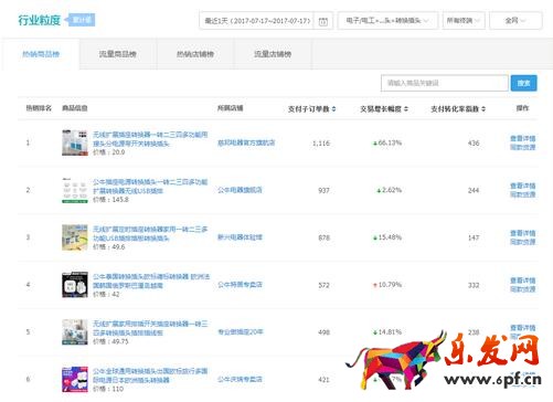  賣家如何分析競爭對手數(shù)據(jù)去選擇突破