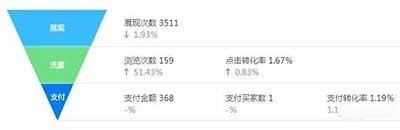淘寶標題優化:做好這3點上首頁!