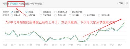 如何做到直通車低價飆車,引流必備!