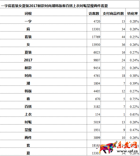 淘寶店鋪怎么優(yōu)化標題