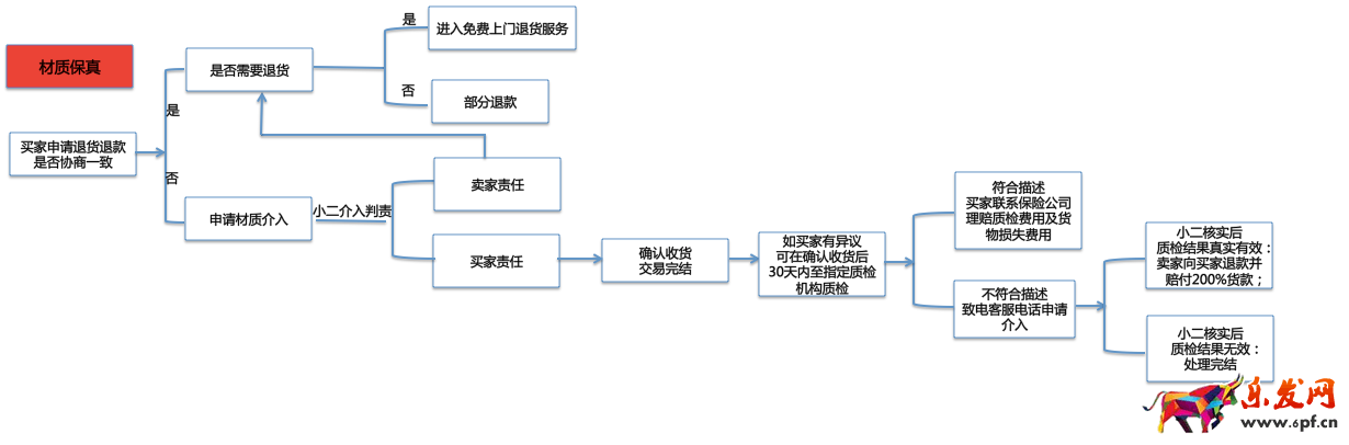 淘寶材質(zhì)保真怎么設(shè)置 淘寶材質(zhì)保真怎么設(shè)置