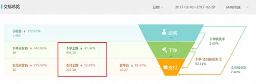 一個C店從月成交金額400到百萬的艱辛坎坷成長經(jīng)歷