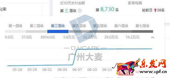 如何讓店鋪層級穩步上升? 如何讓店鋪層級穩步上升?