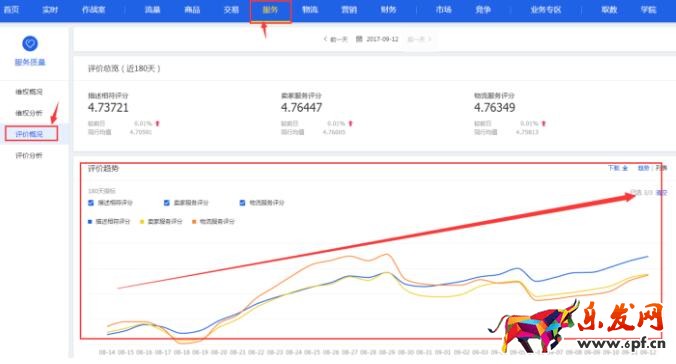 為什么我有流量沒轉化