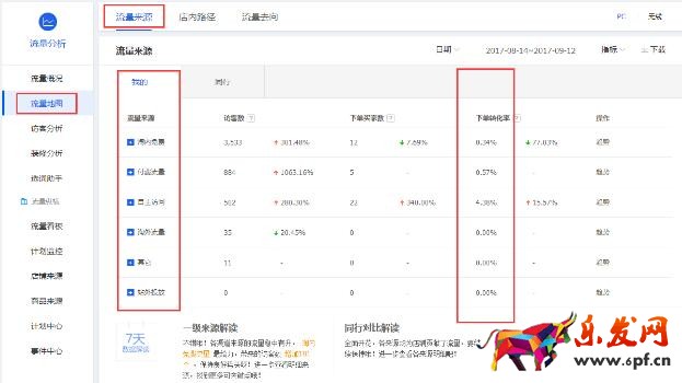 為什么我有流量沒轉化