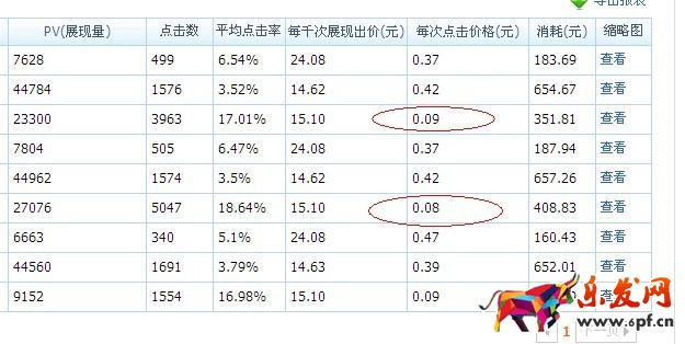 淘寶直通車需要每天都調價嗎？怎么調整最好？.jpg