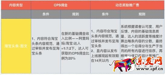 淘寶頭條文章結算規則