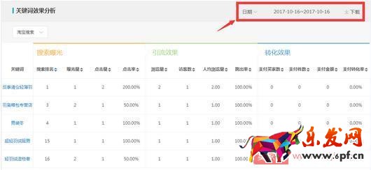 想要獲取更多的免費流量？先提升產品展現量