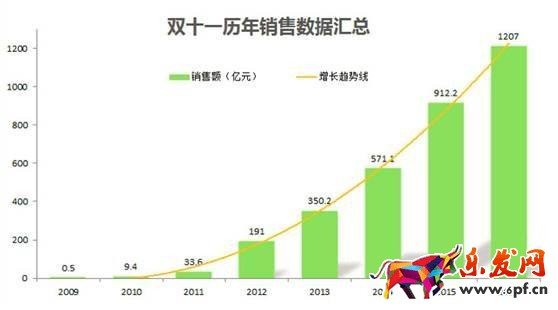 淘寶歷年雙十一銷售額,2017年雙十一銷售額,淘寶雙十一銷售數據圖