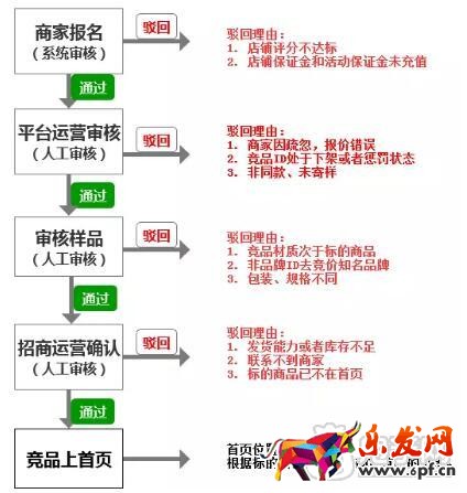 拼多多商品上首頁(yè)的流程圖