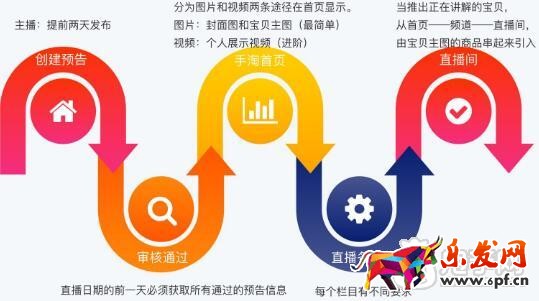 淘寶直播預告通過后展示的流程圖