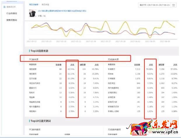 淘寶天貓這么多的賣家如何在競爭中讓自己產品脫穎而出