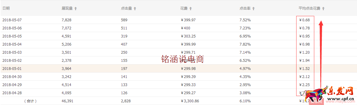 直通車(chē)極致玩法，低價(jià)引流，持續(xù)降低PPC，你不知道的操作秘密！