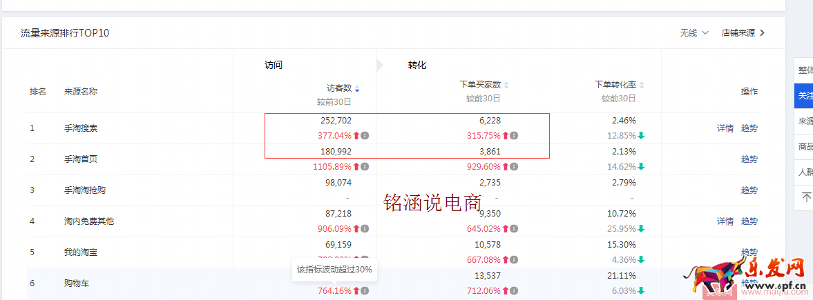 直通車(chē)極致玩法，低價(jià)引流，持續(xù)降低PPC，你不知道的操作秘密！