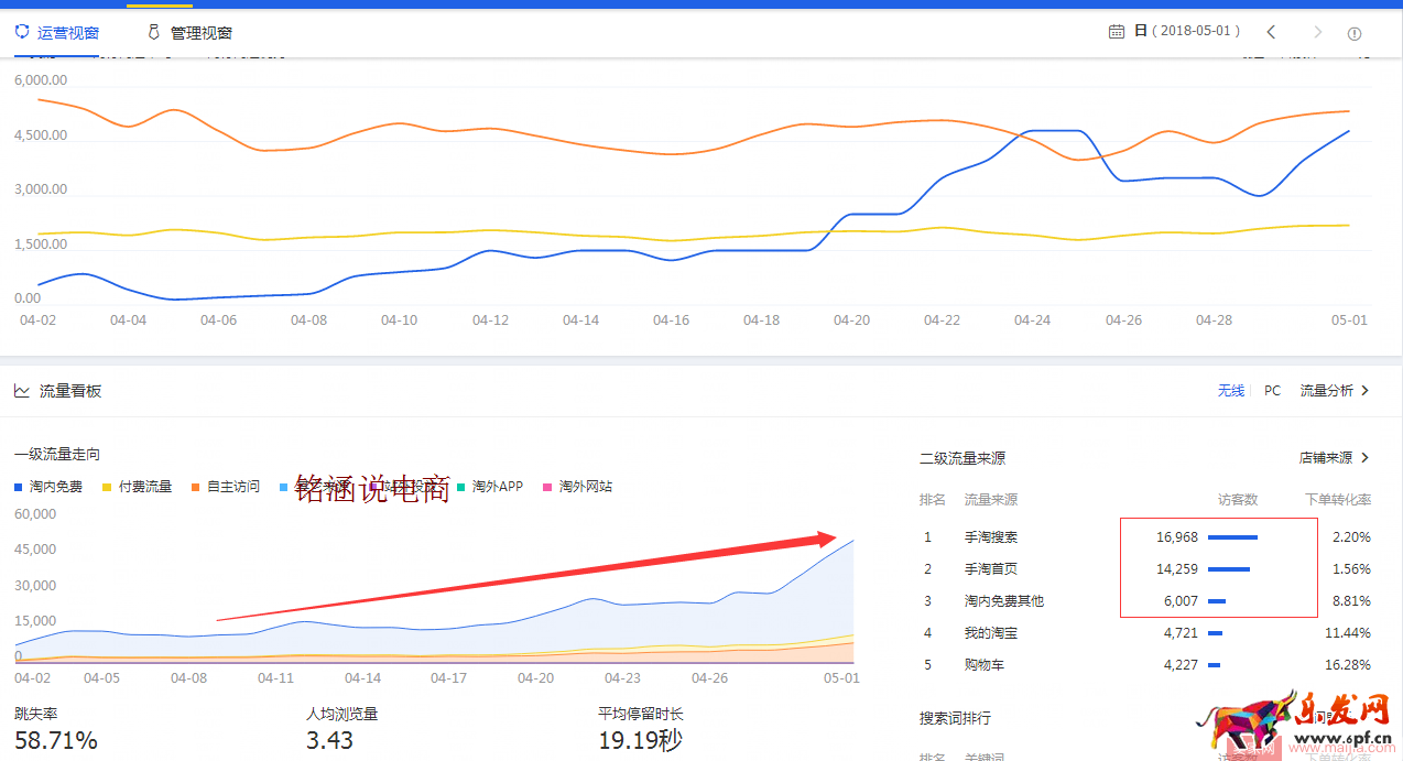 如何讓搜索+首頁流量爆發式增長，20天成交金額突破60000+？
