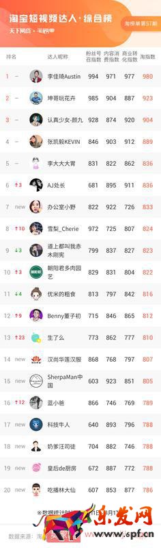 大數(shù)據(jù)告訴你，小主播小商家們彎道超車的靈丹妙藥是什么 | 淘榜單