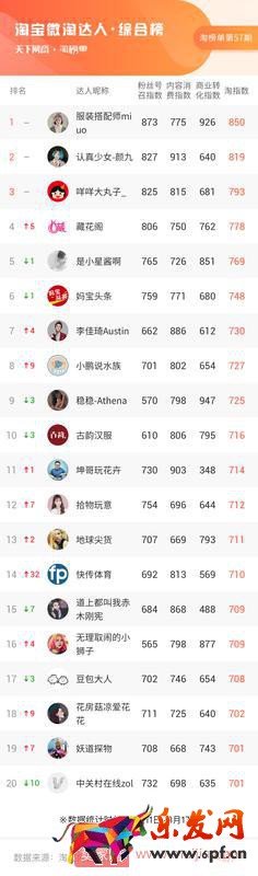 大數(shù)據(jù)告訴你，小主播小商家們彎道超車的靈丹妙藥是什么 | 淘榜單