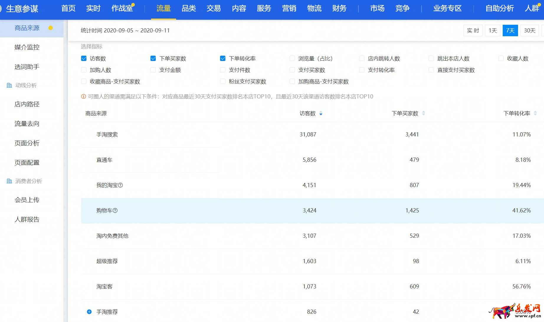 運(yùn)營必學(xué)，生意參謀店鋪商品數(shù)據(jù)分析