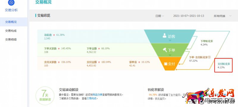 深度解析淘寶店鋪每天需要關(guān)注的數(shù)據(jù)，希望能夠讓你少走一些彎路