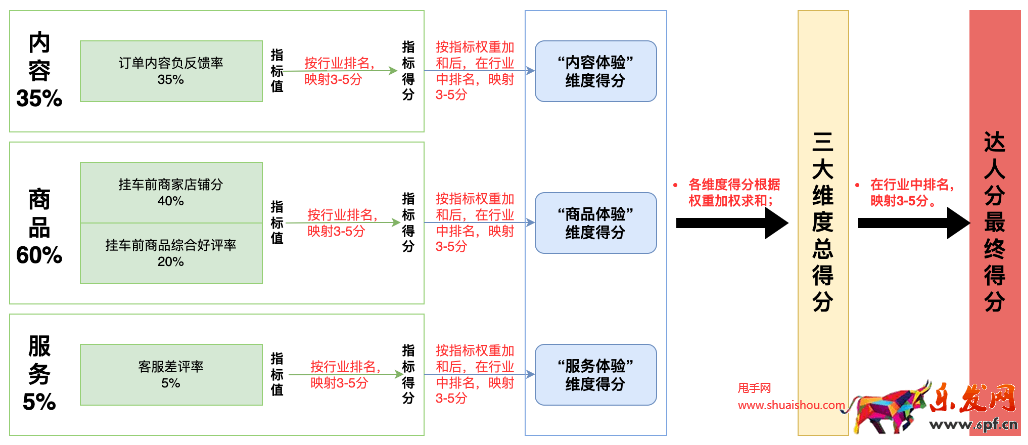 快手小店達人帶貨分管理規則