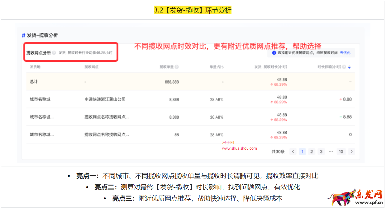 抖音電商羅盤時效優化