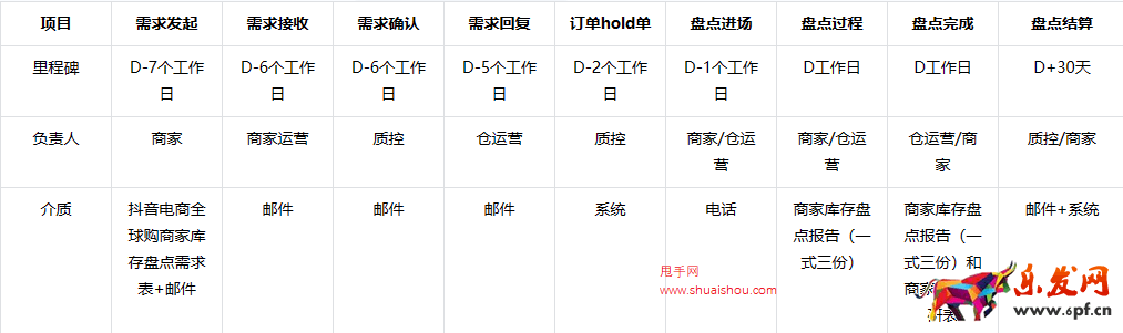 抖音電商全球購商家保稅倉庫存盤點流程