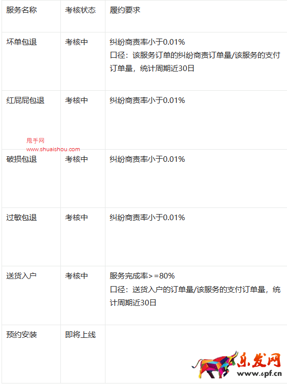 天貓考核特色服務打標占比